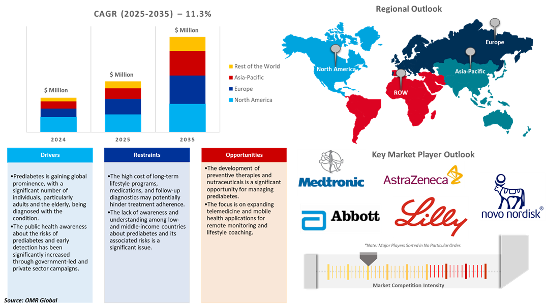 prediabetes market dynamics